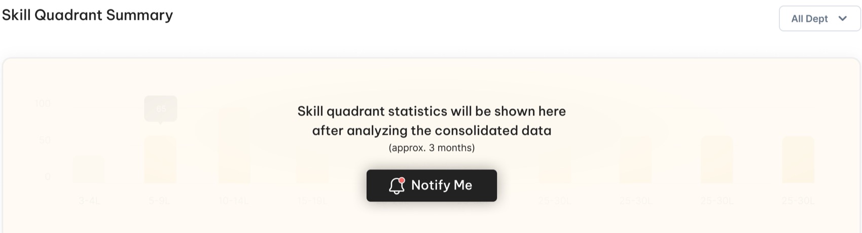 An empty state where a chart would be, reading skill quadrant statistics will be shown here after analysing the consolidated data, approximately three months, with a notify me button