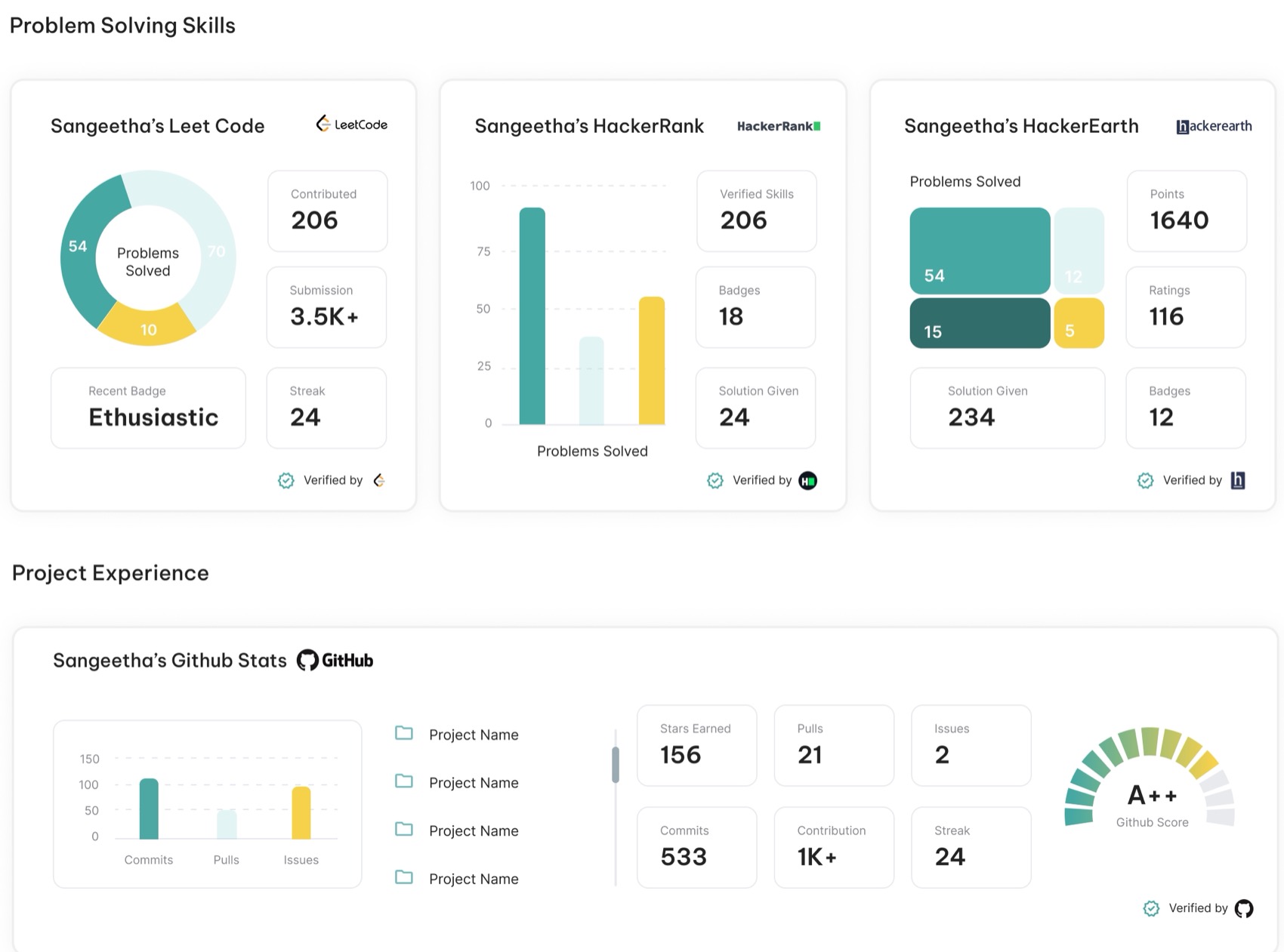 Problem solving tab: LeetCode, HackerRank and HackerEarth cards with problems solved, submissions, points and badges, plus GitHub stats with commits, pull requests and a score, each carrying a verified by badge