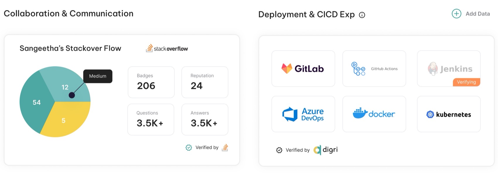 Communication tab: a Stack Overflow card with badges, reputation, questions and answers verified by Stack Overflow, beside a deployment and CI grid of GitLab, GitHub Actions, Jenkins, Azure DevOps, Docker and Kubernetes, with Jenkins still marked verifying